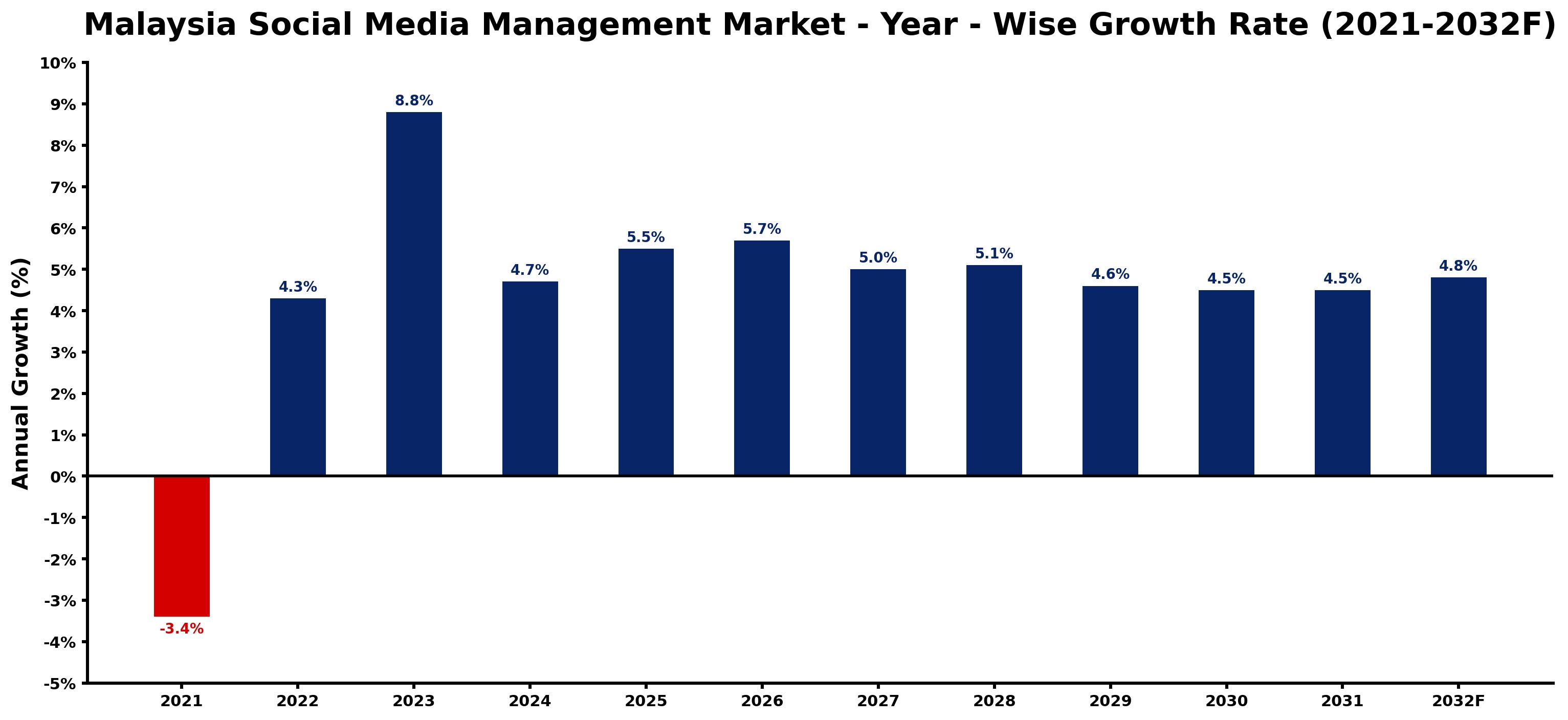 Malaysia Social Media Management Market Year-wise Growth Rate and Key Drivers
