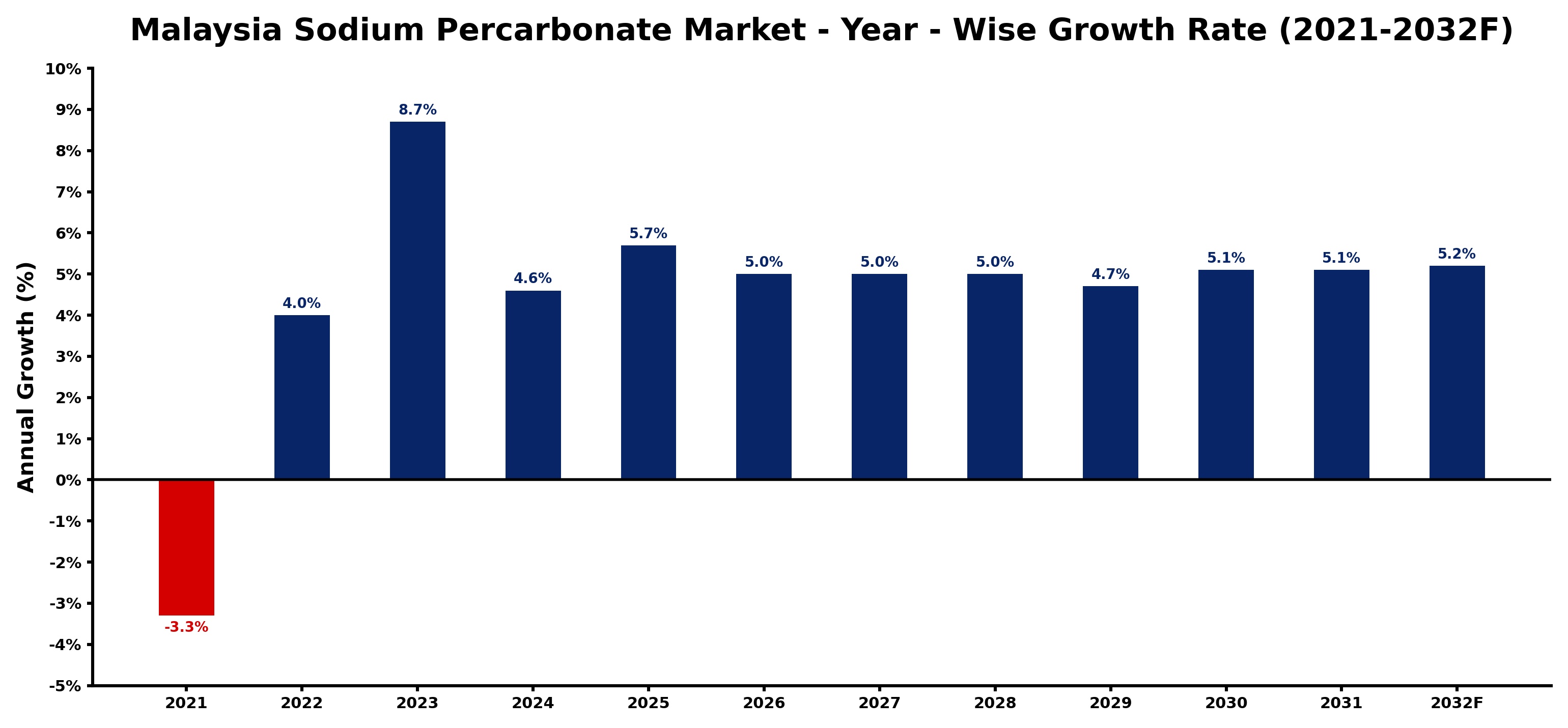 Malaysia Sodium Percarbonate Market Year-wise Growth Rate and Key Drivers