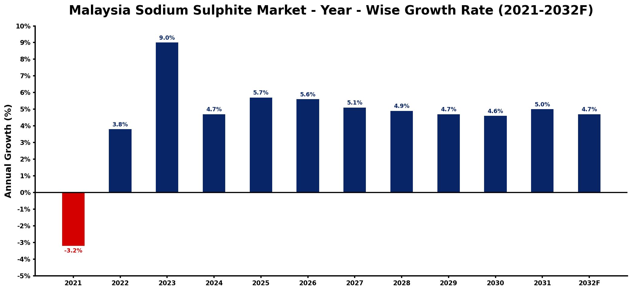 Malaysia Sodium Sulphite Market Year-wise Growth Rate and Key Drivers