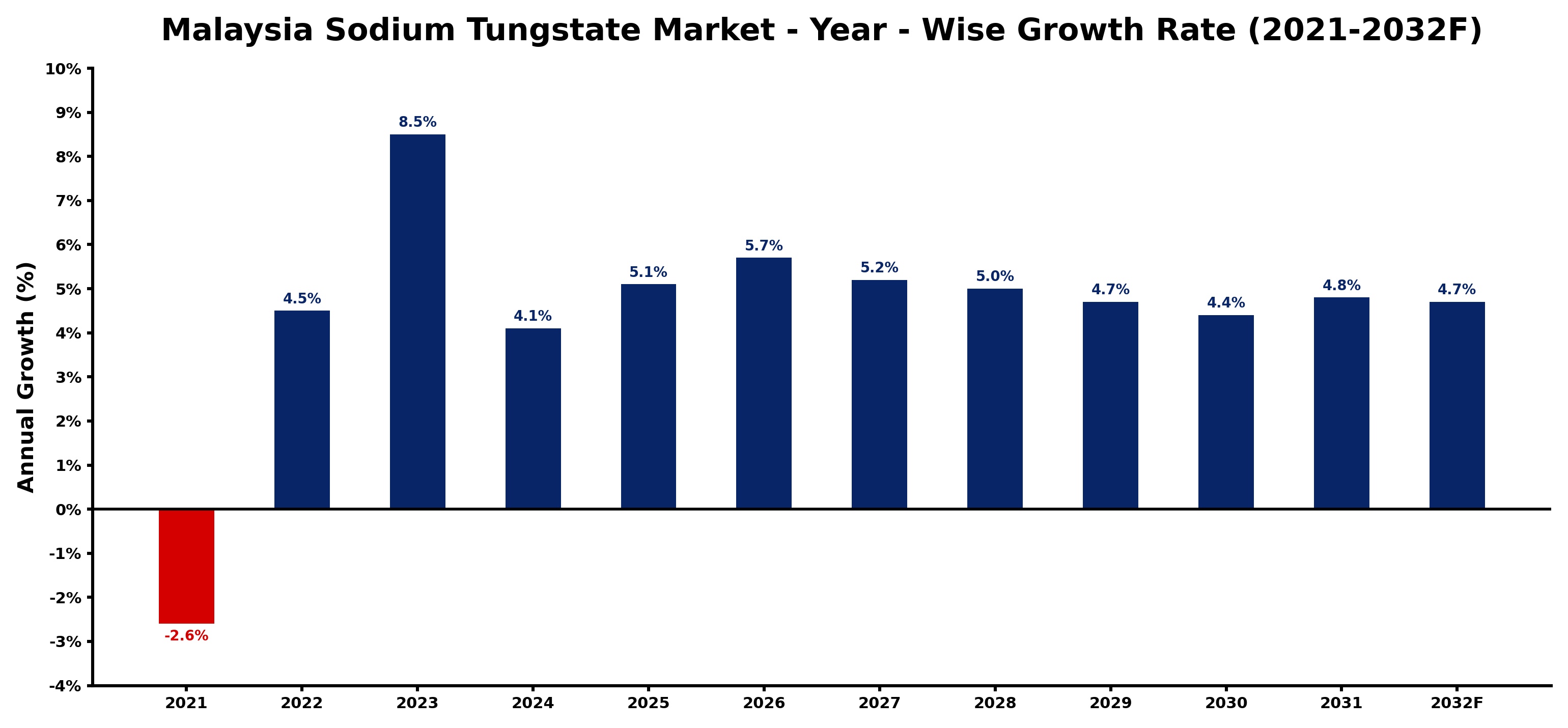Malaysia Sodium Tungstate Market Year-wise Growth Rate and Key Drivers