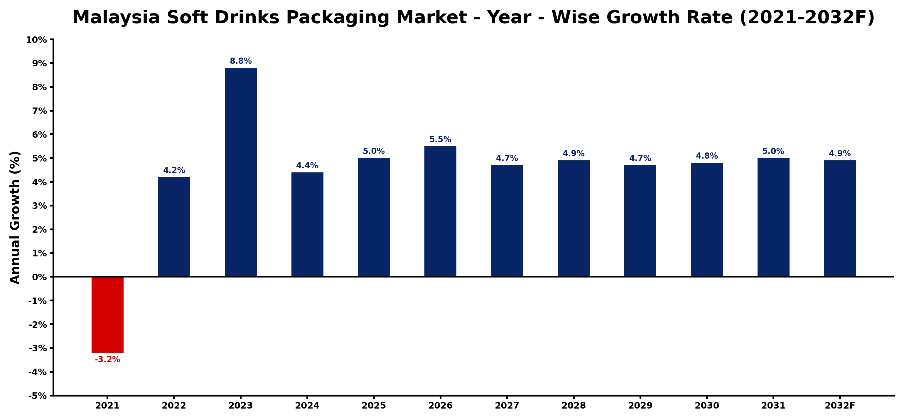 Malaysia Soft Drinks Packaging Market Year-wise Growth Rate and Key Drivers