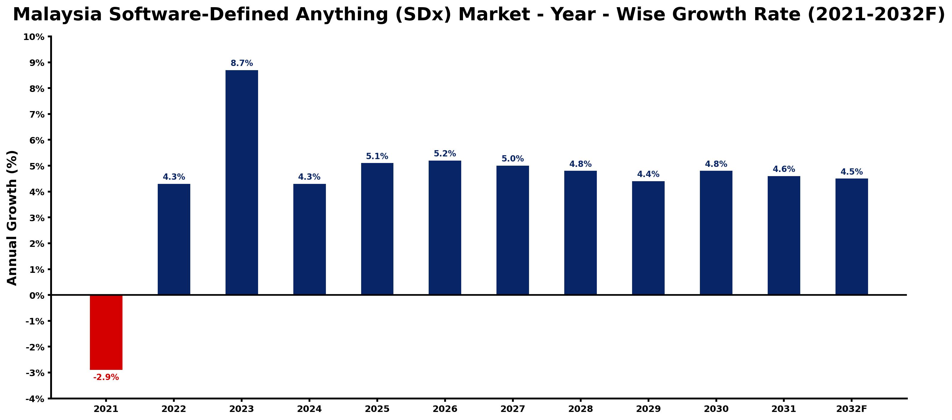 Malaysia Software-Defined Anything (SDx) Market Year-wise Growth Rate and Key Drivers