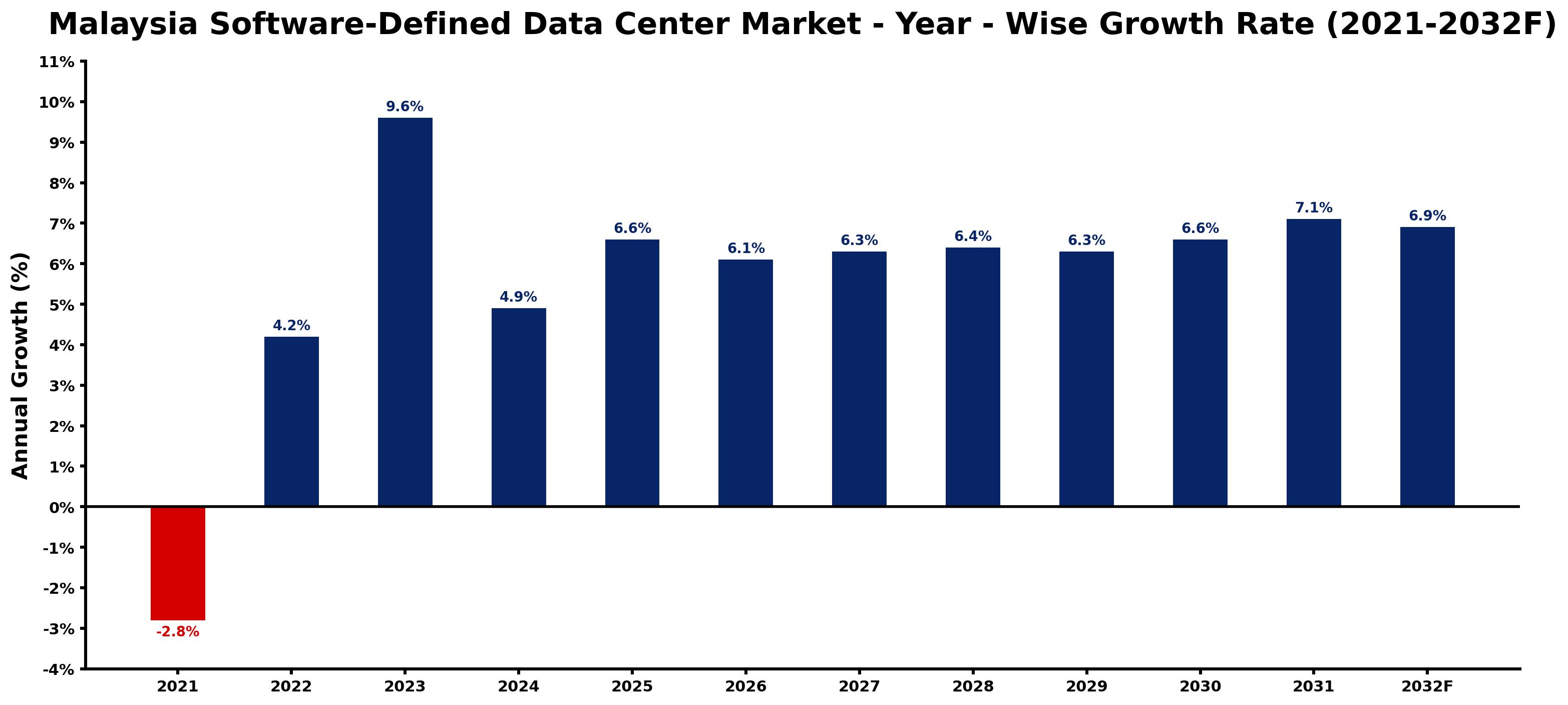 Malaysia Software-Defined Data Center Market Year-wise Growth Rate and Key Drivers