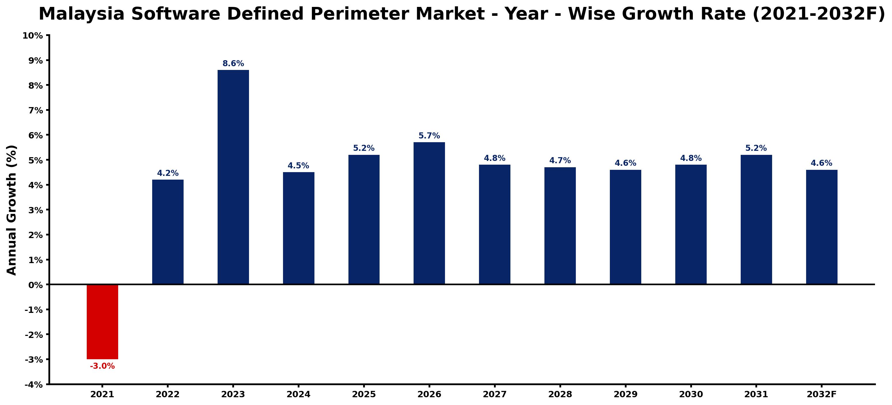 Malaysia Software Defined Perimeter Market Year-wise Growth Rate and Key Drivers