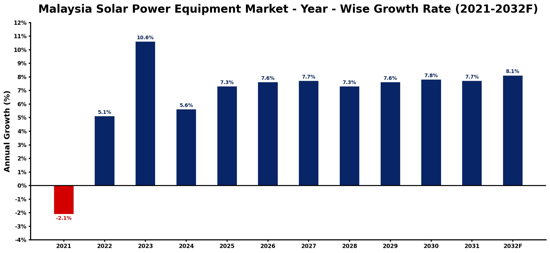 Malaysia Solar Power Equipment Market Year-wise Growth Rate and Key Drivers