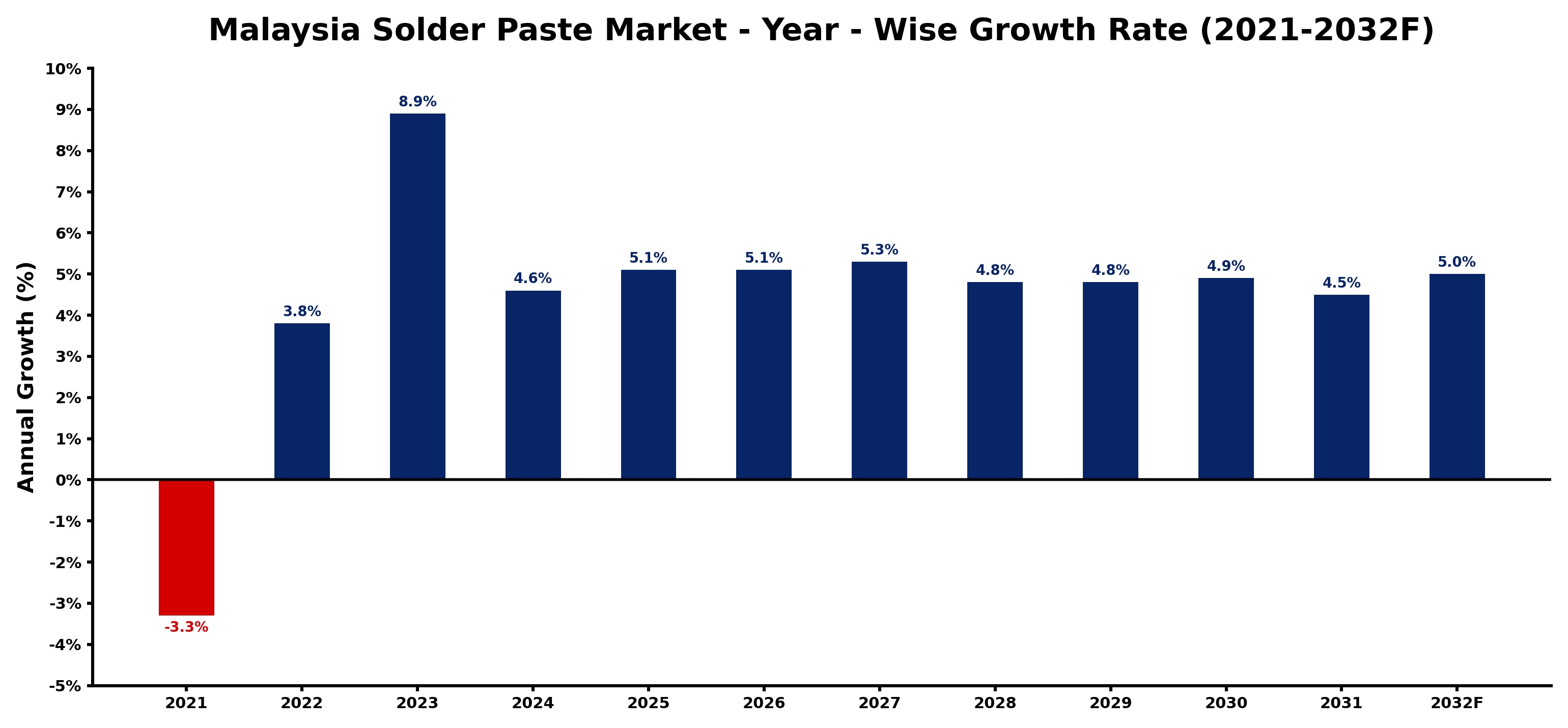 Malaysia Solder Paste Market Year-wise Growth Rate and Key Drivers