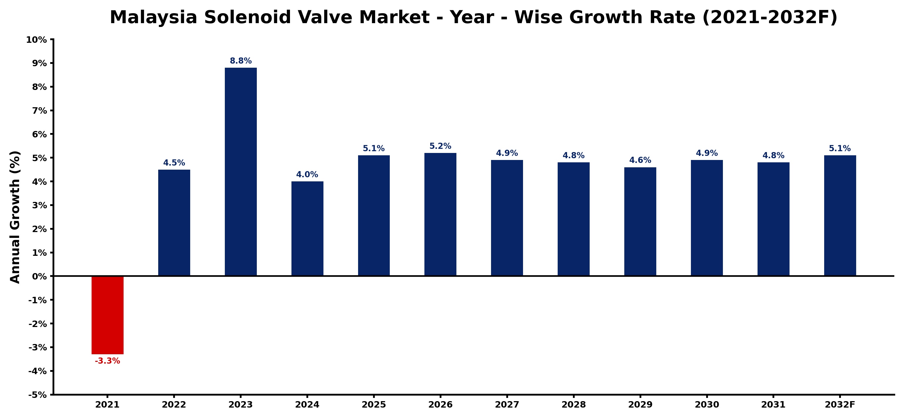 Malaysia Solenoid Valve Market Year-wise Growth Rate and Key Drivers
