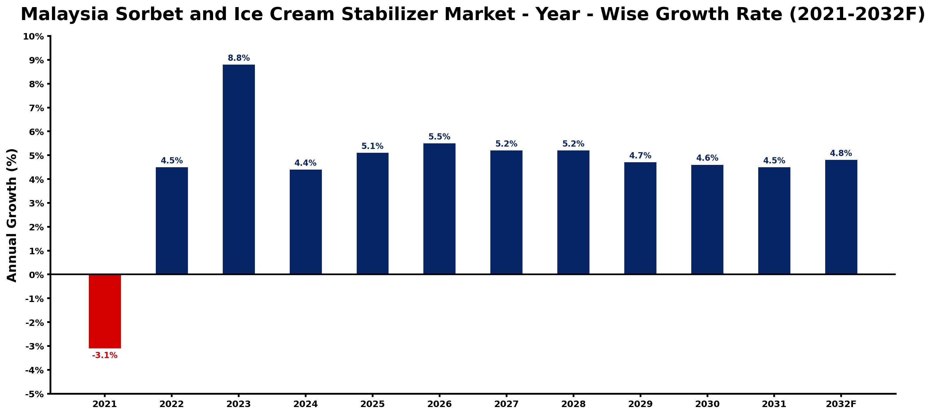 Malaysia Sorbet and Ice Cream Stabilizer Market Year-wise Growth Rate and Key Drivers