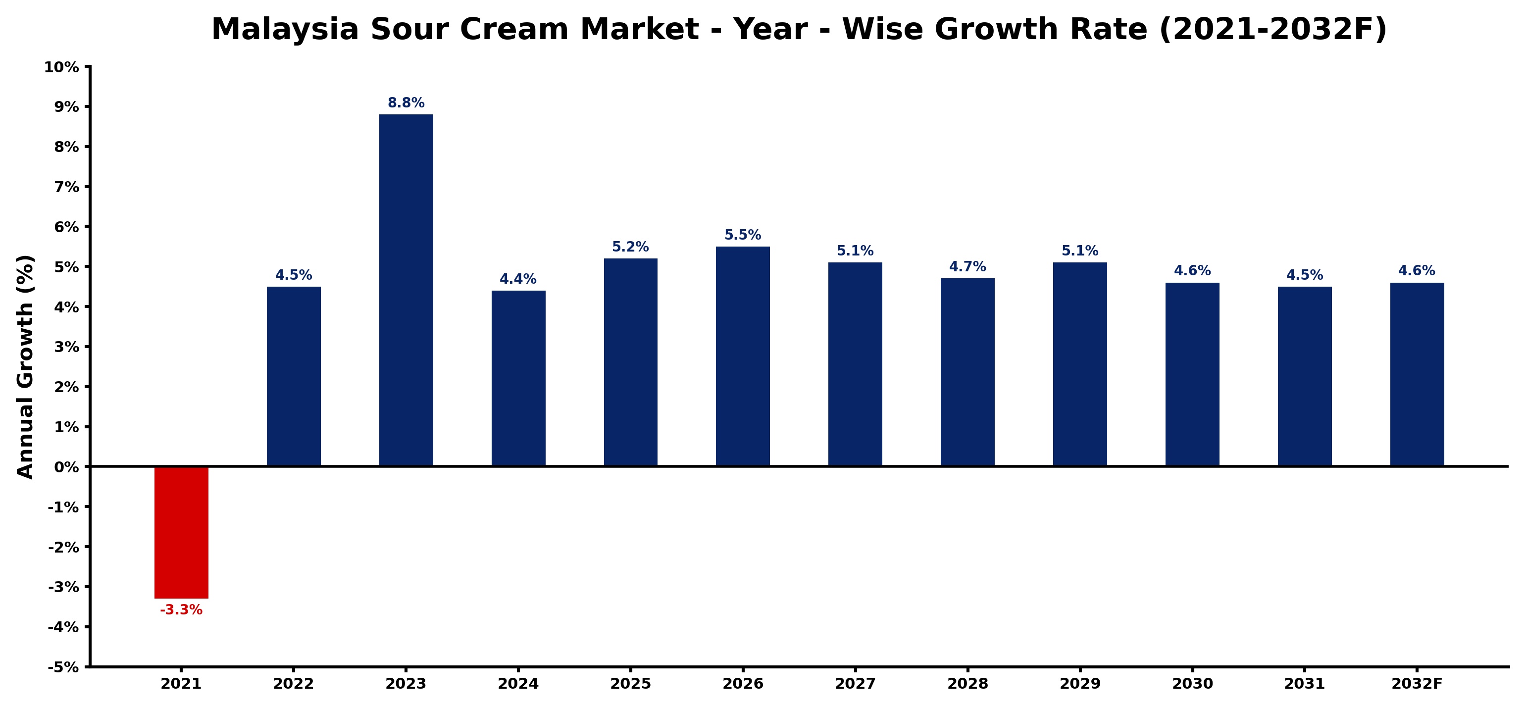 Malaysia Sour Cream Market Year-wise Growth Rate and Key Drivers