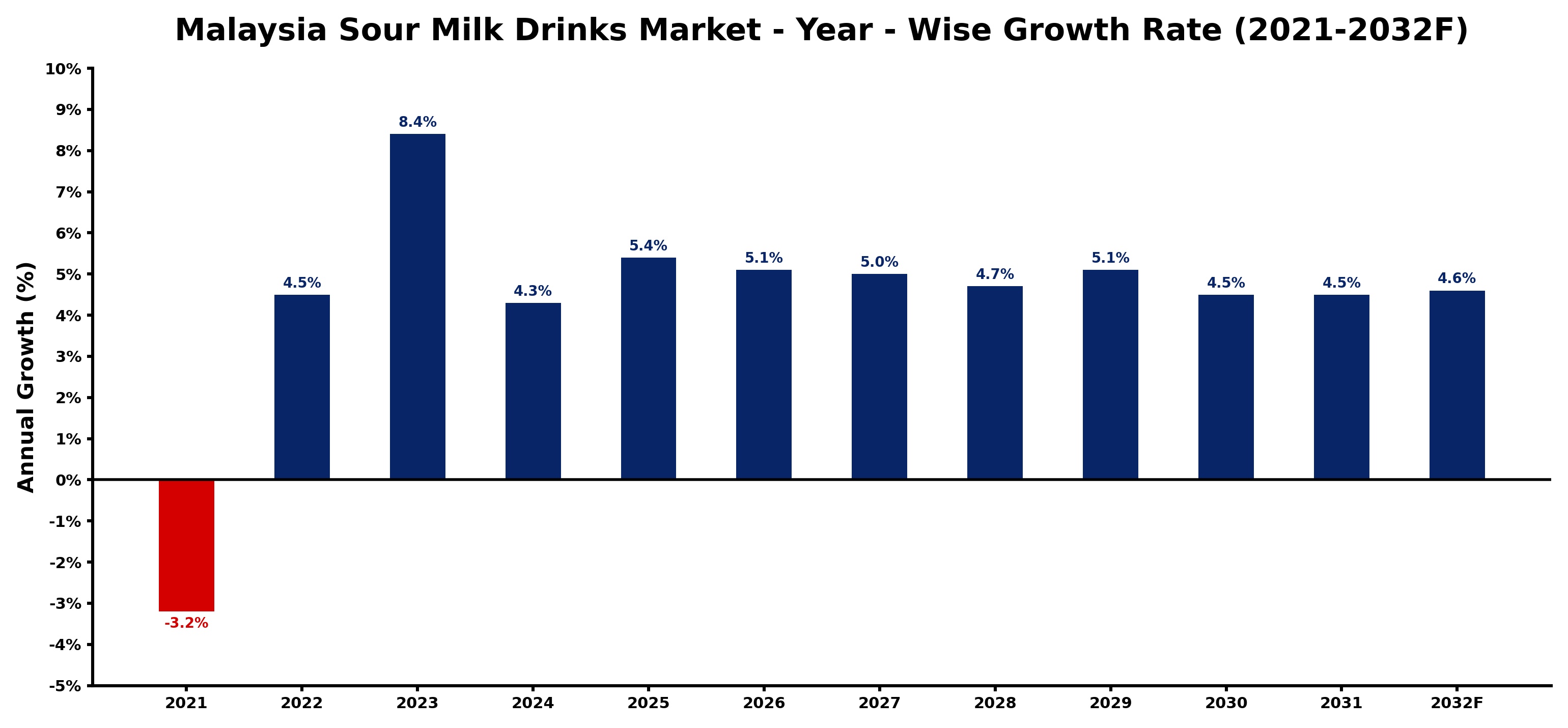 Malaysia Sour Milk Drinks Market Year-wise Growth Rate and Key Drivers