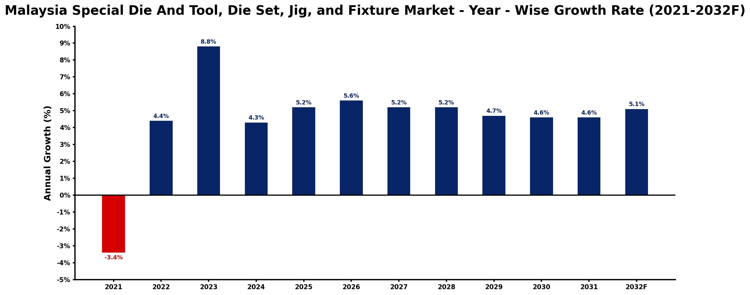 Malaysia Special Die And Tool, Die Set, Jig, and Fixture Market Year-wise Growth Rate and Key Drivers