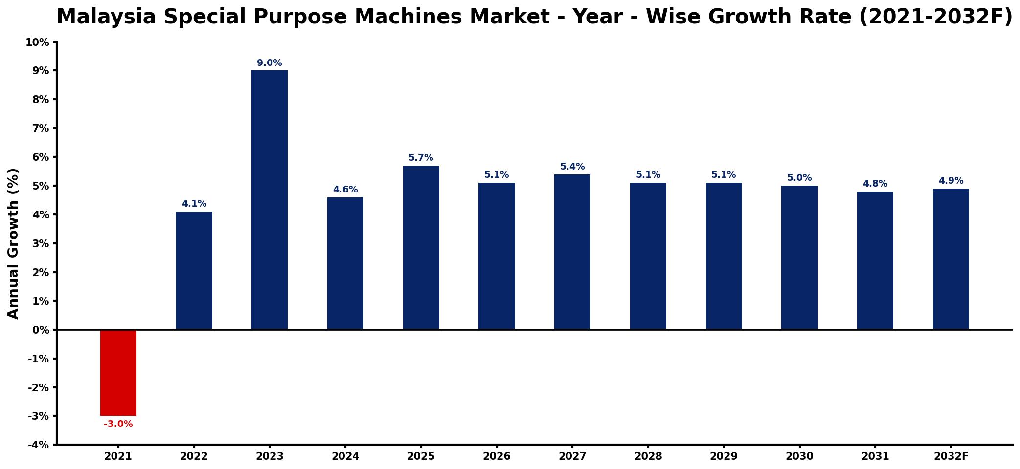 Malaysia Special Purpose Machines Market Year-wise Growth Rate and Key Drivers