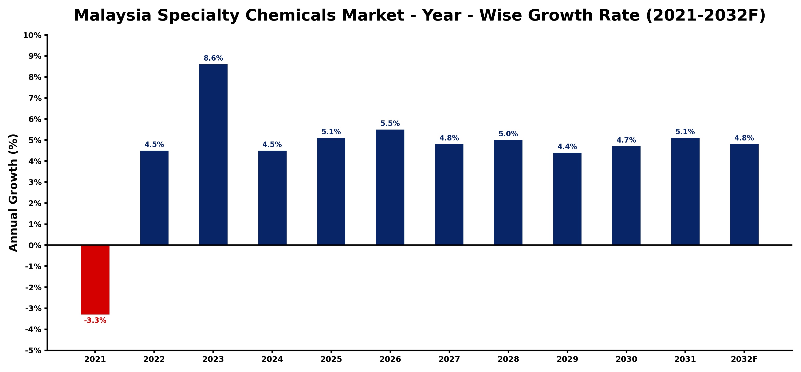 Malaysia Specialty Chemicals Market Year-wise Growth Rate and Key Drivers