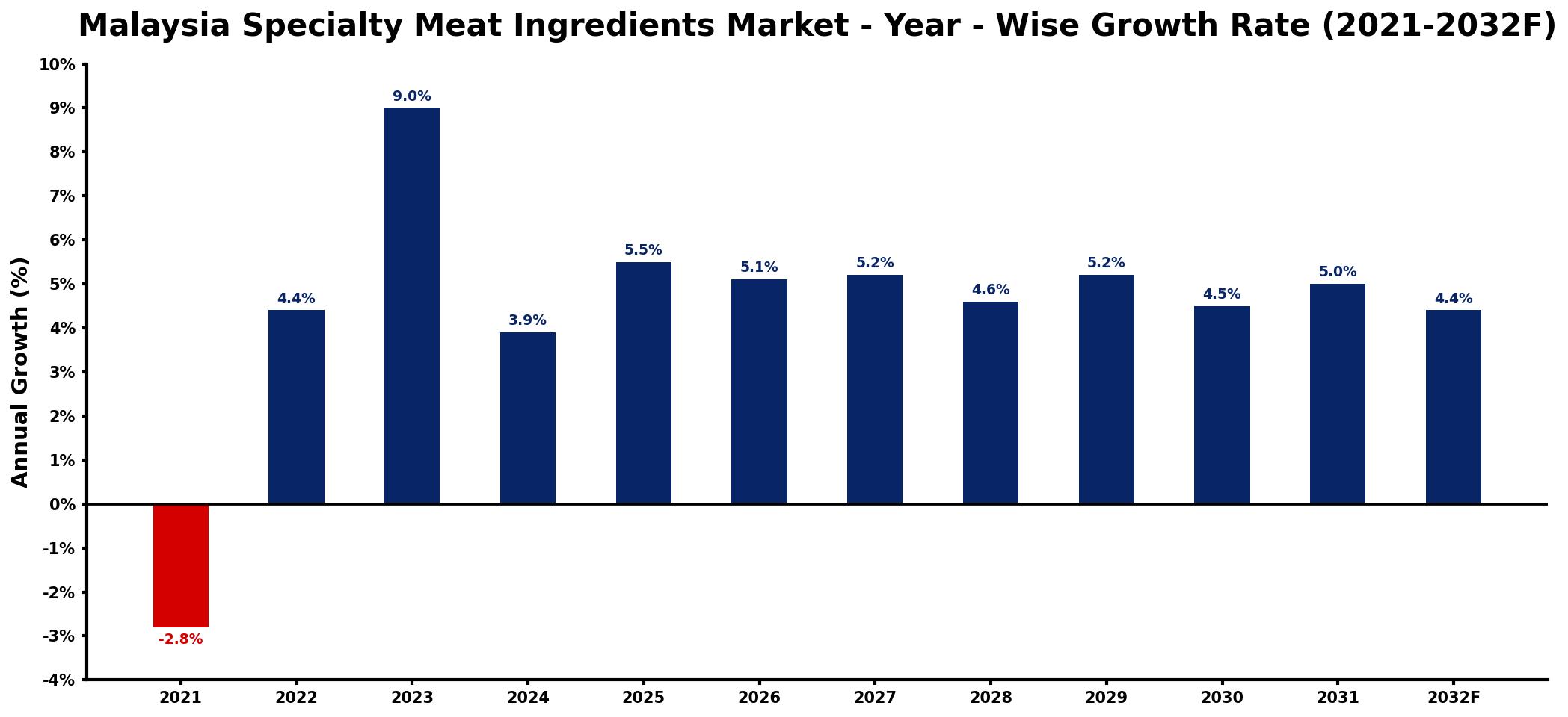 Malaysia Specialty Meat Ingredients Market Year-wise Growth Rate and Key Drivers