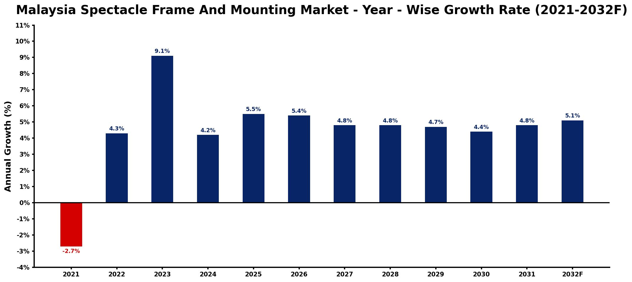 Malaysia Spectacle Frame And Mounting Market Year-wise Growth Rate and Key Drivers