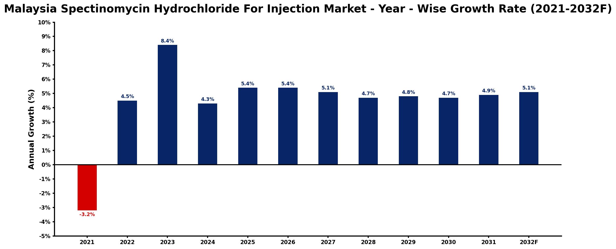 Malaysia Spectinomycin Hydrochloride For Injection Market Year-wise Growth Rate and Key Drivers