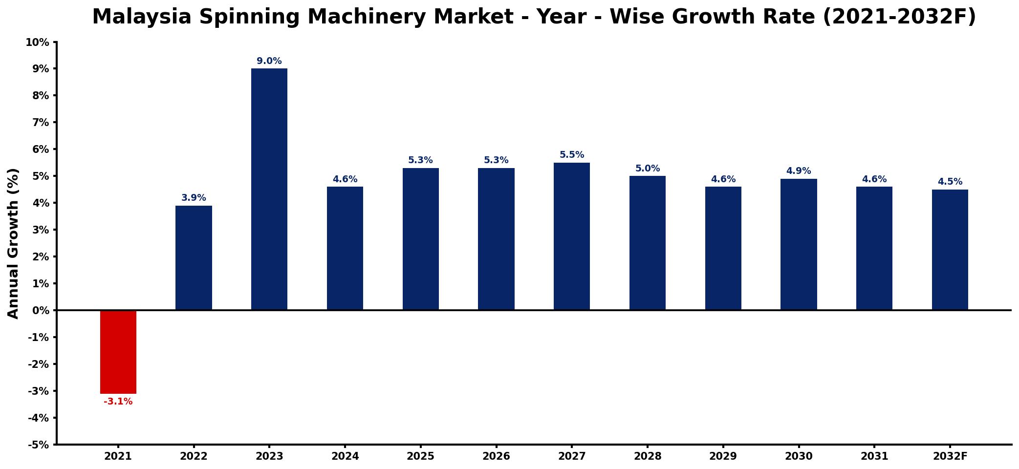 Malaysia Spinning Machinery Market Year-wise Growth Rate and Key Drivers
