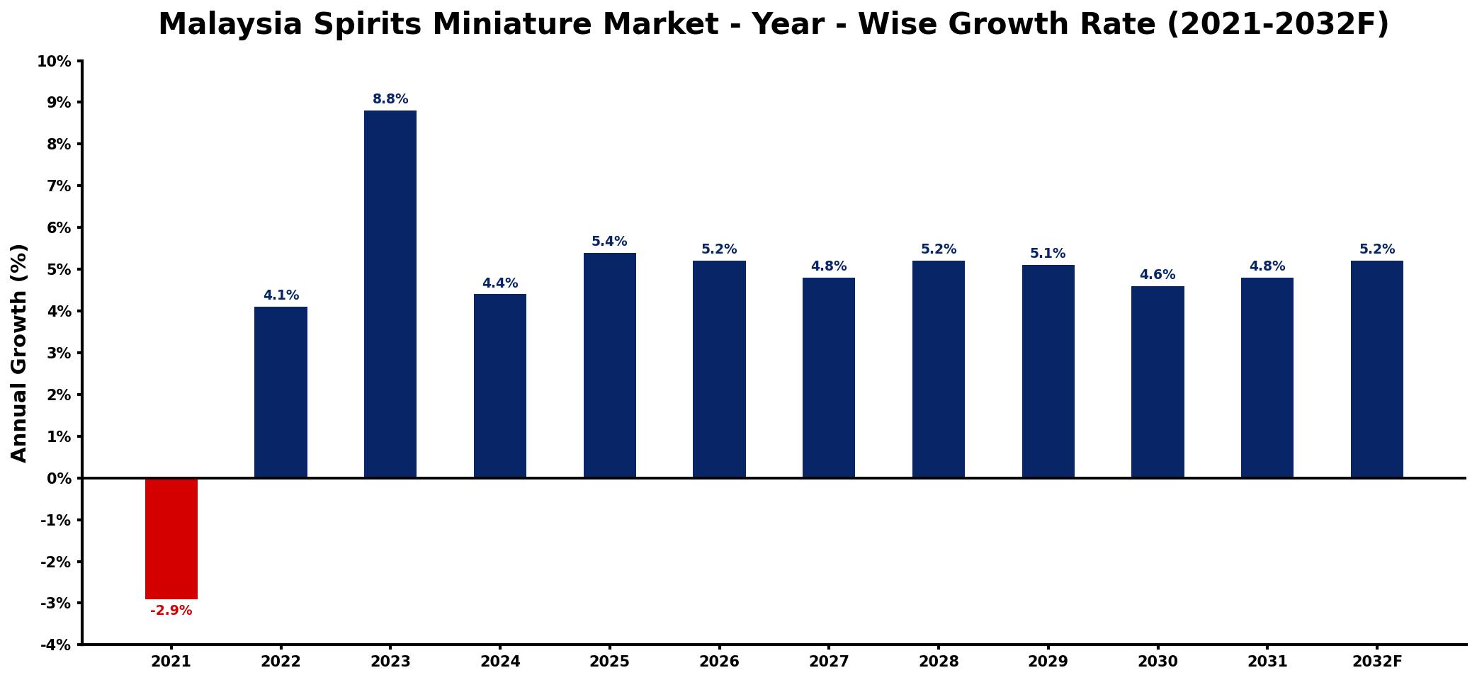 Malaysia Spirits Miniature Market Year-wise Growth Rate and Key Drivers