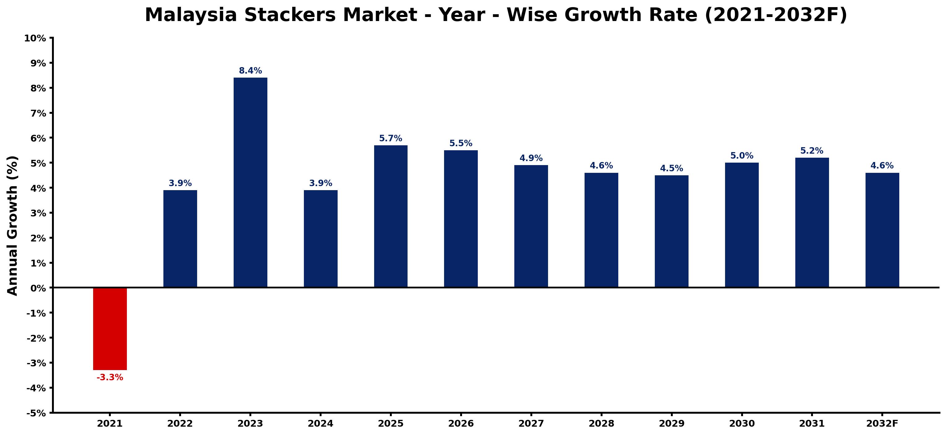 Malaysia Stackers Market Year-wise Growth Rate and Key Drivers