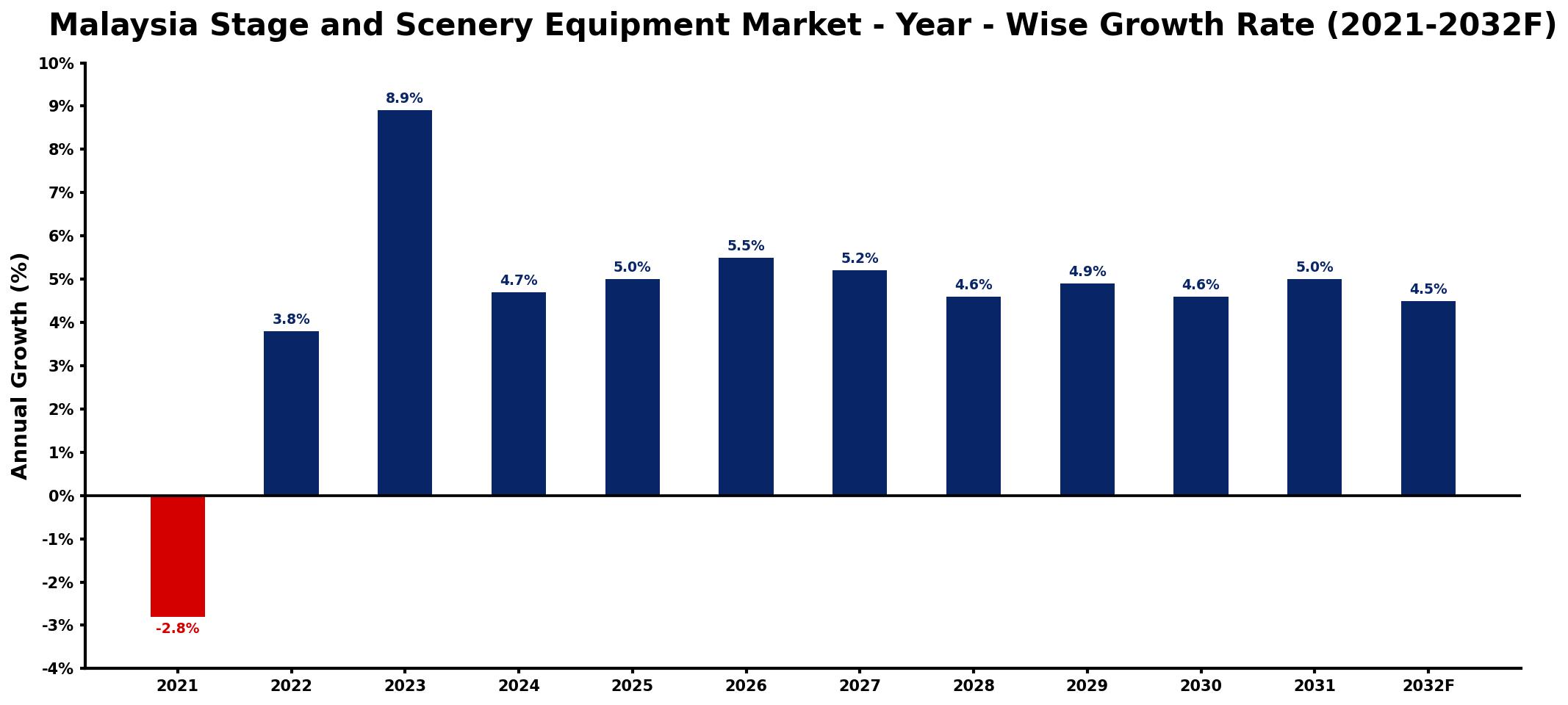 Malaysia Stage and Scenery Equipment Market Year-wise Growth Rate and Key Drivers