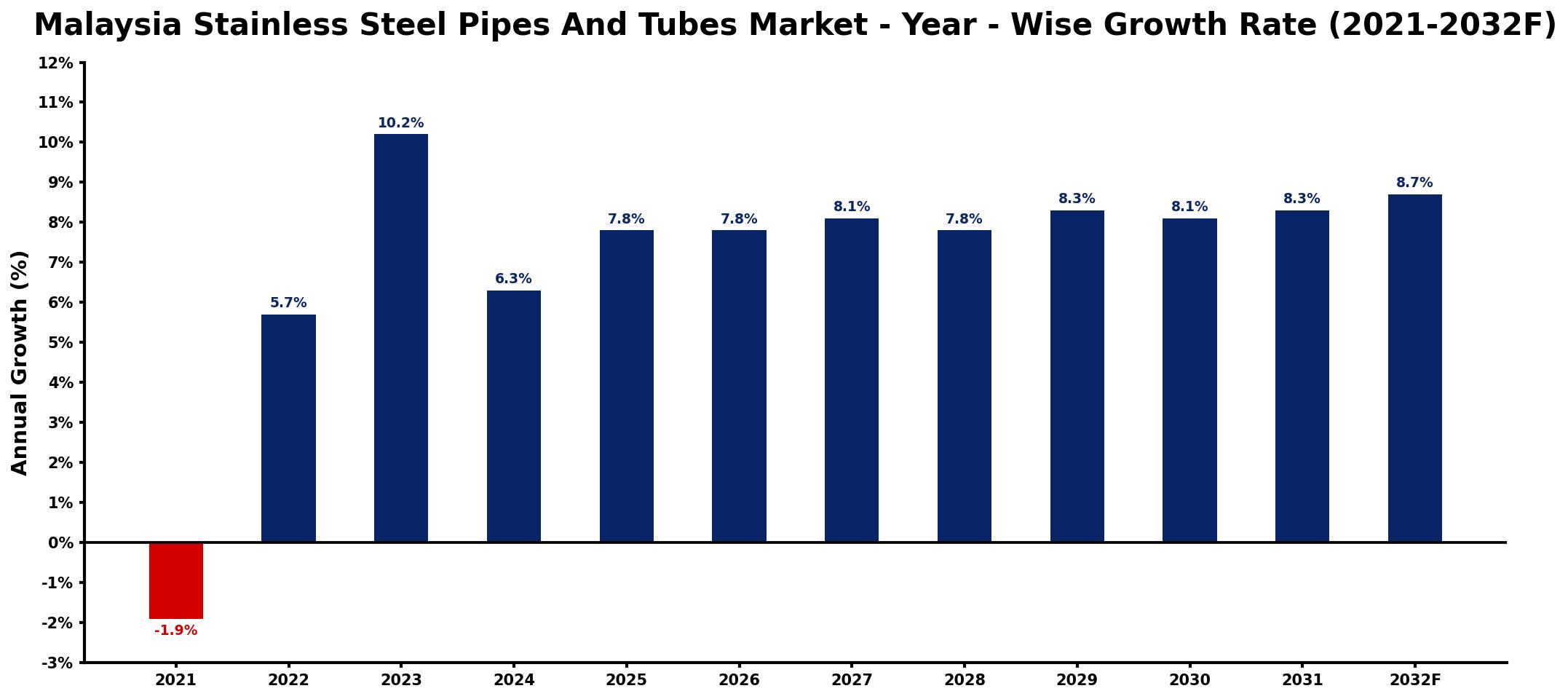 Malaysia Stainless Steel Pipes And Tubes Market Year-wise Growth Rate and Key Drivers