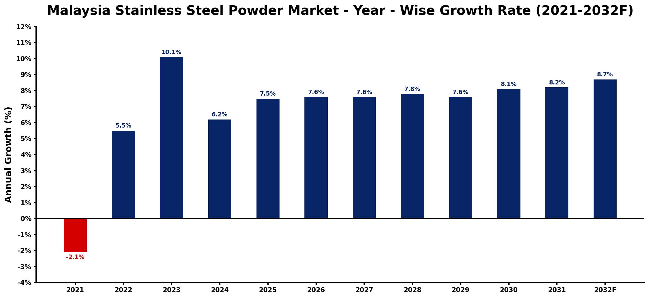 Malaysia Stainless Steel Powder Market Year-wise Growth Rate and Key Drivers
