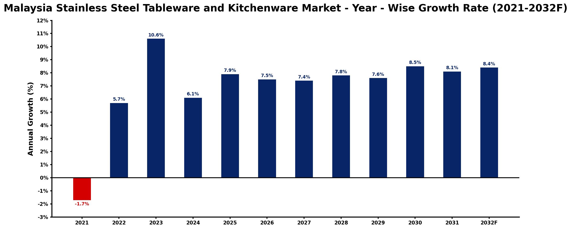 Malaysia Stainless Steel Tableware and Kitchenware Market Year-wise Growth Rate and Key Drivers