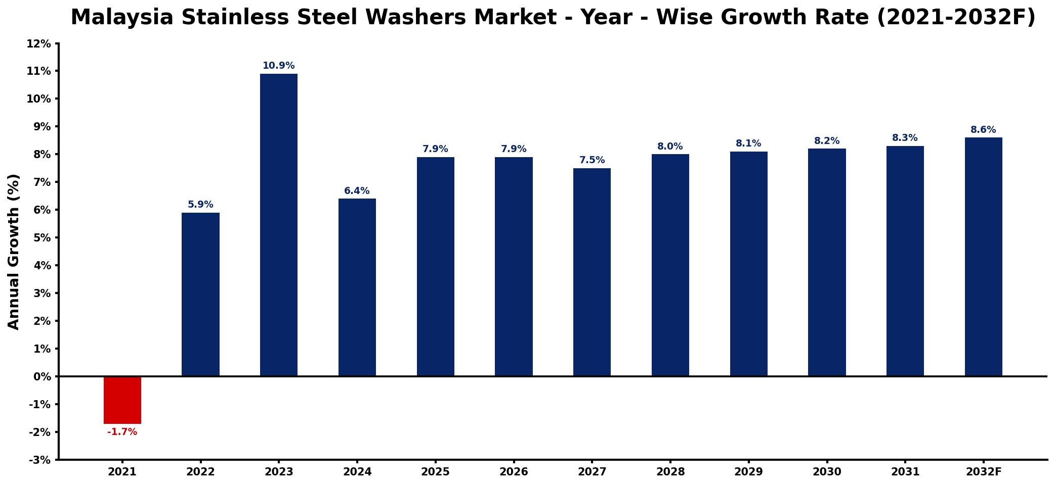 Malaysia Stainless Steel Washers Market Year-wise Growth Rate and Key Drivers