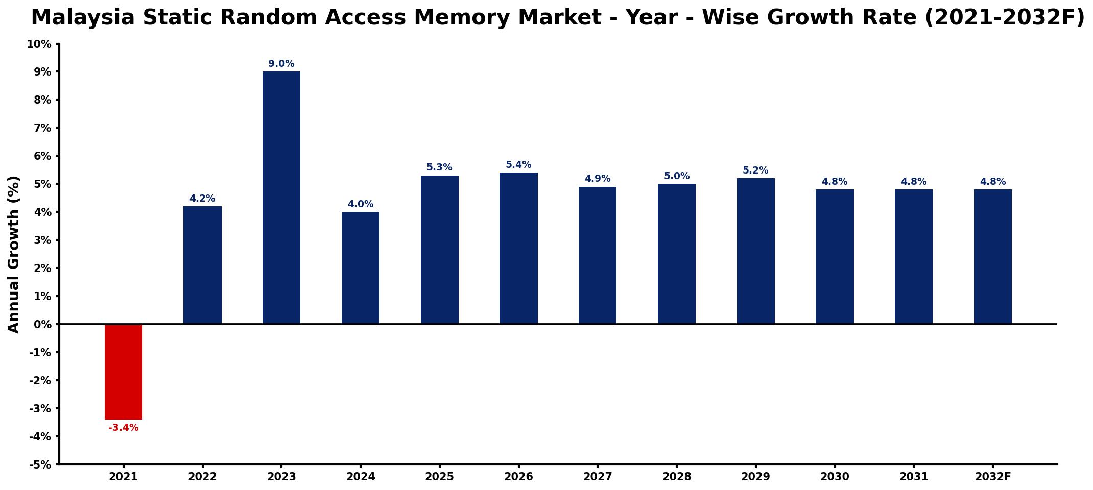 Malaysia Static Random Access Memory Market Year-wise Growth Rate and Key Drivers