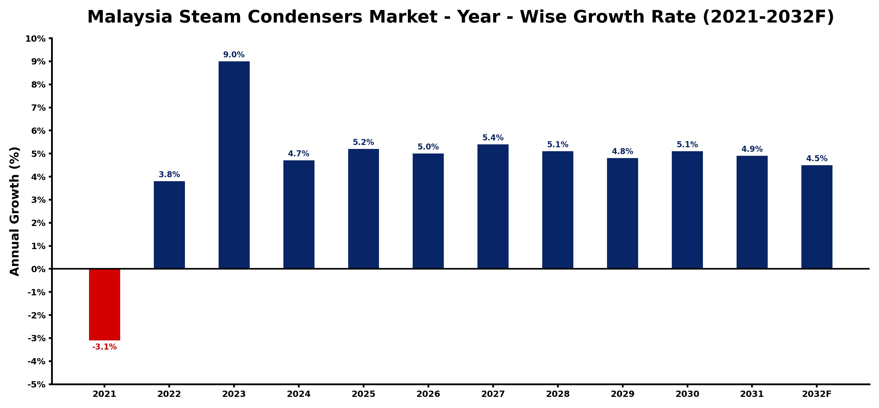Malaysia Steam Condensers Market Year-wise Growth Rate and Key Drivers