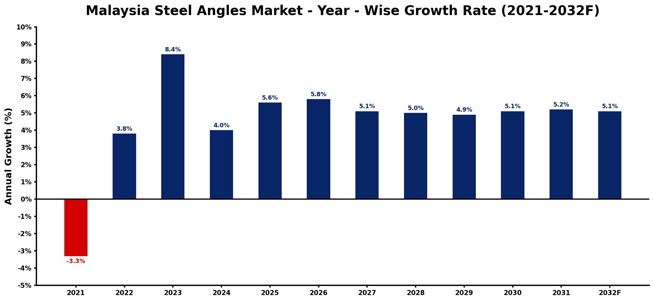 Malaysia Steel Angles Market Year-wise Growth Rate and Key Drivers