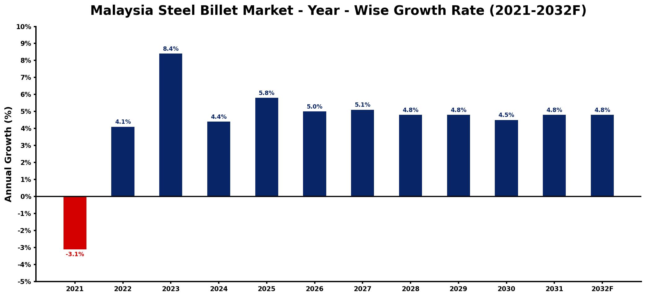 Malaysia Steel Billet Market Year-wise Growth Rate and Key Drivers