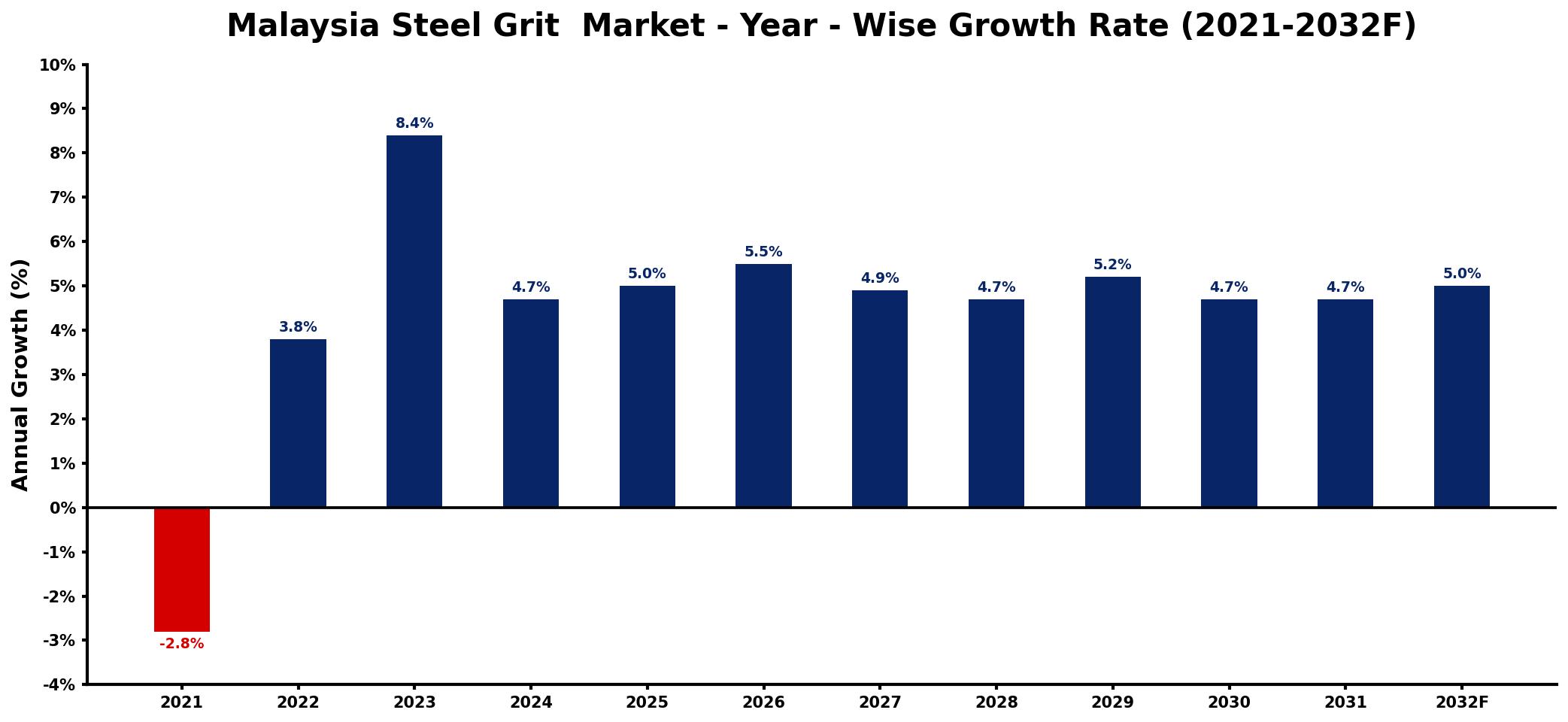 Malaysia Steel Grit Market Year-wise Growth Rate and Key Drivers