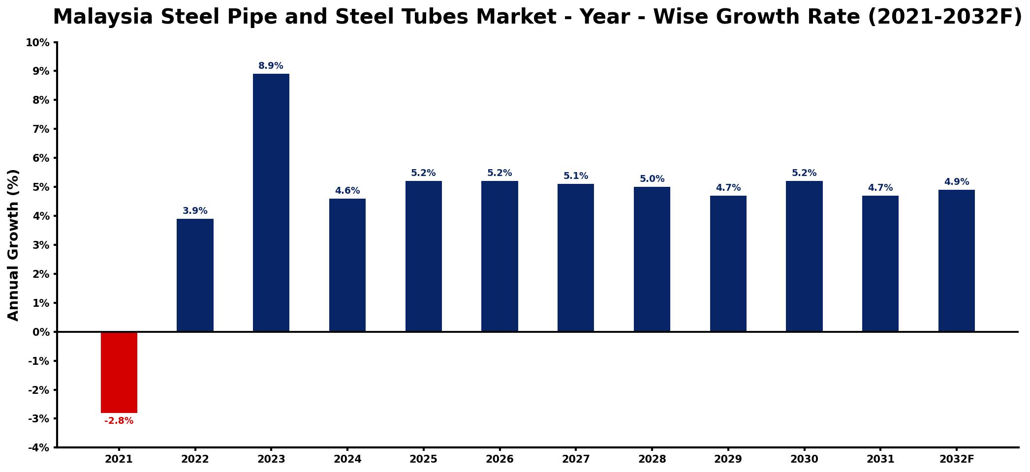 Malaysia Steel Pipe and Steel Tubes Market Year-wise Growth Rate and Key Drivers
