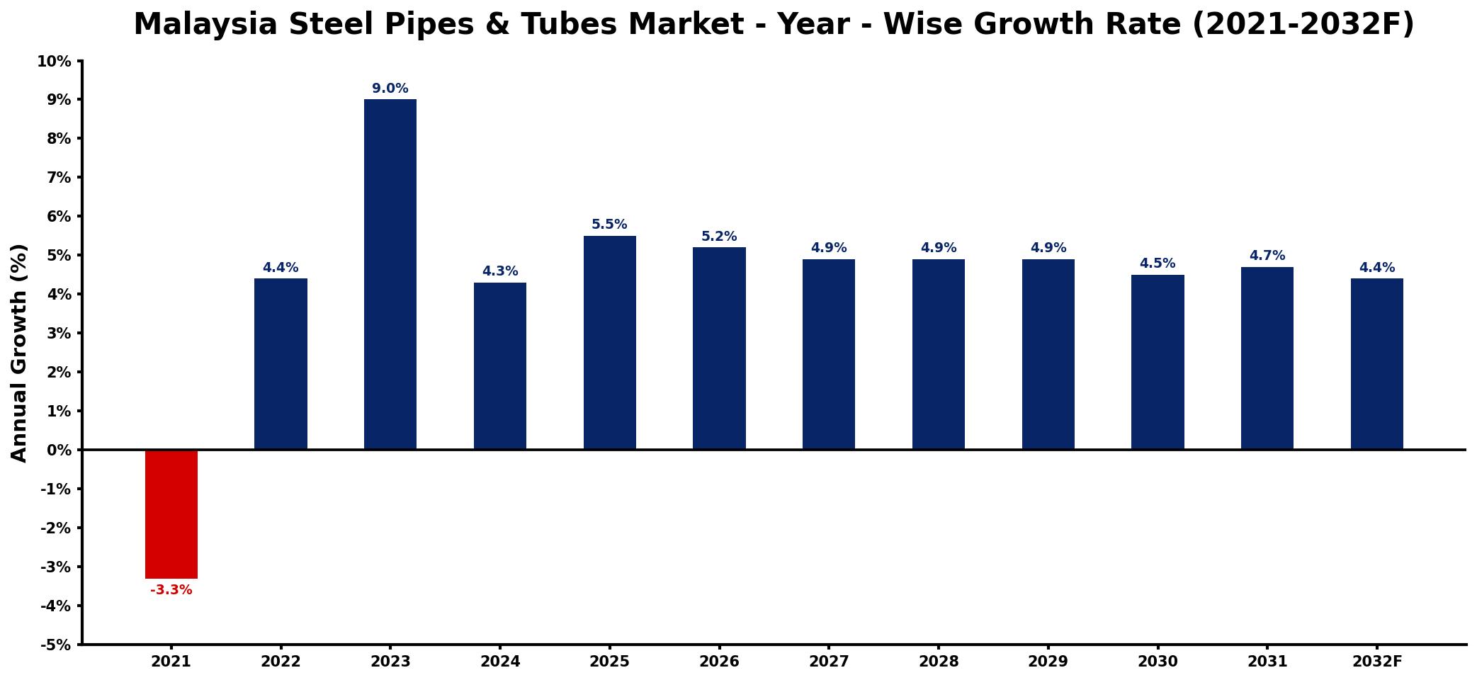 Malaysia Steel Pipes & Tubes Market Year-wise Growth Rate and Key Drivers