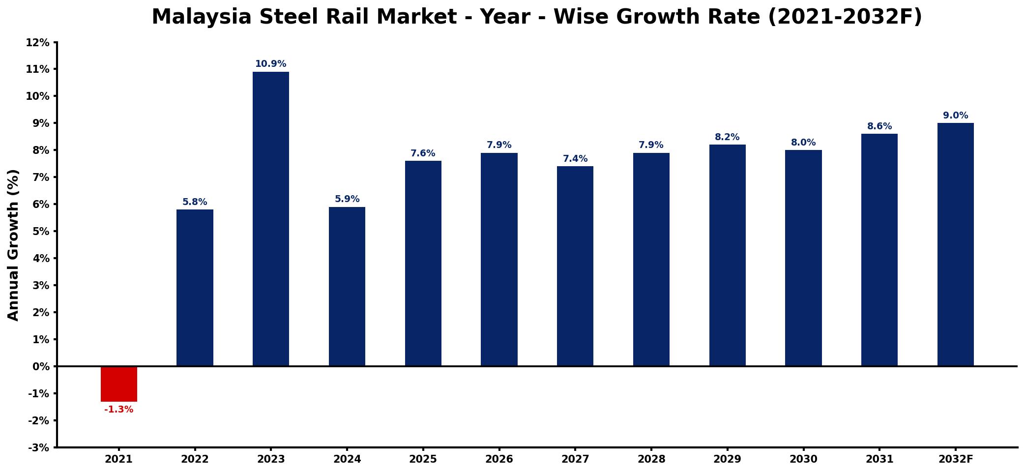 Malaysia Steel Rail Market Year-wise Growth Rate and Key Drivers