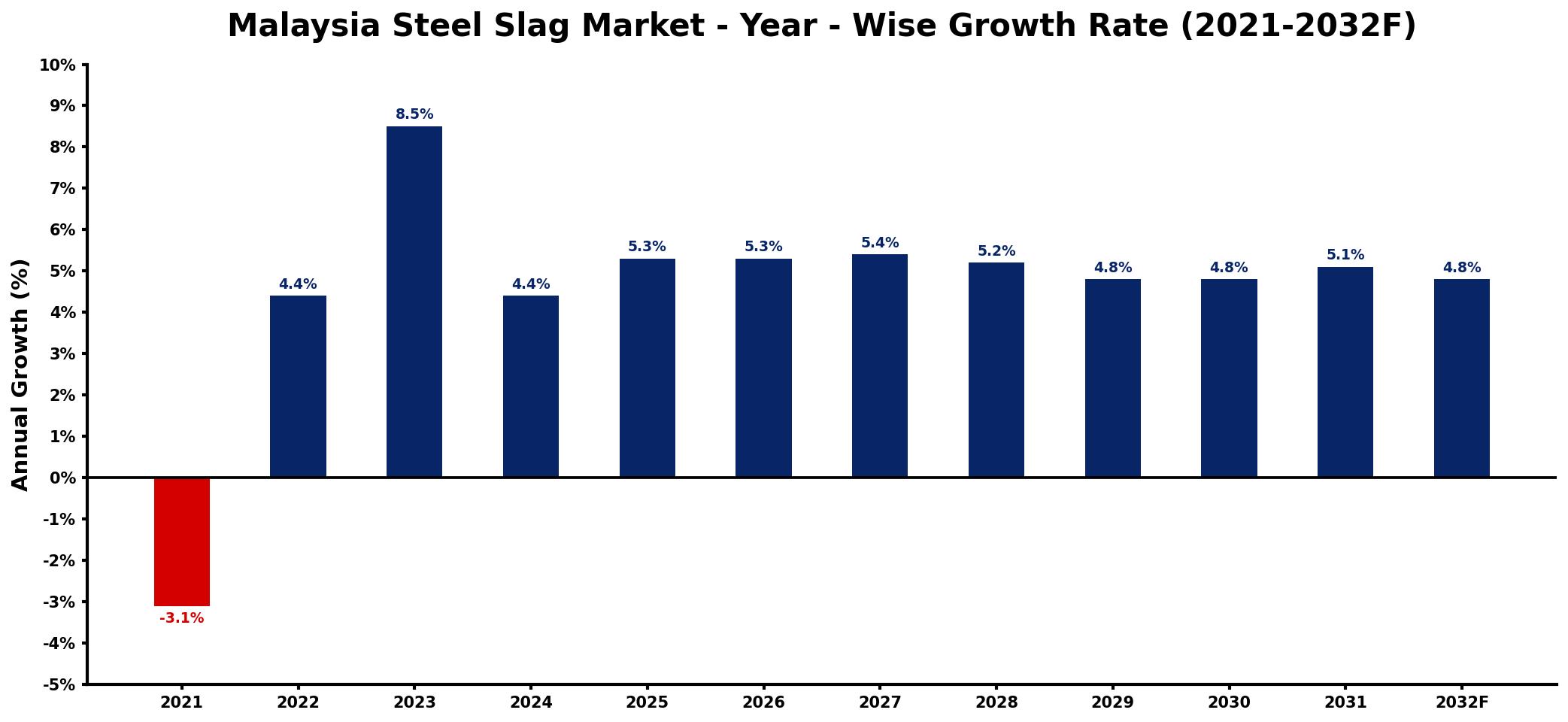 Malaysia Steel Slag Market Year-wise Growth Rate and Key Drivers