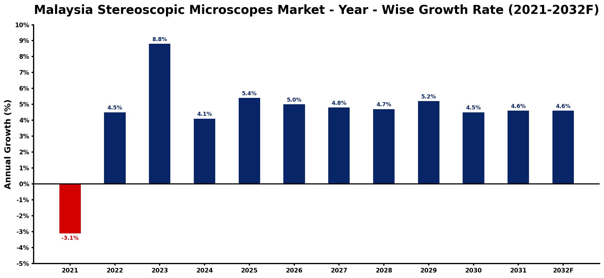 Malaysia Stereoscopic Microscopes Market Year-wise Growth Rate and Key Drivers