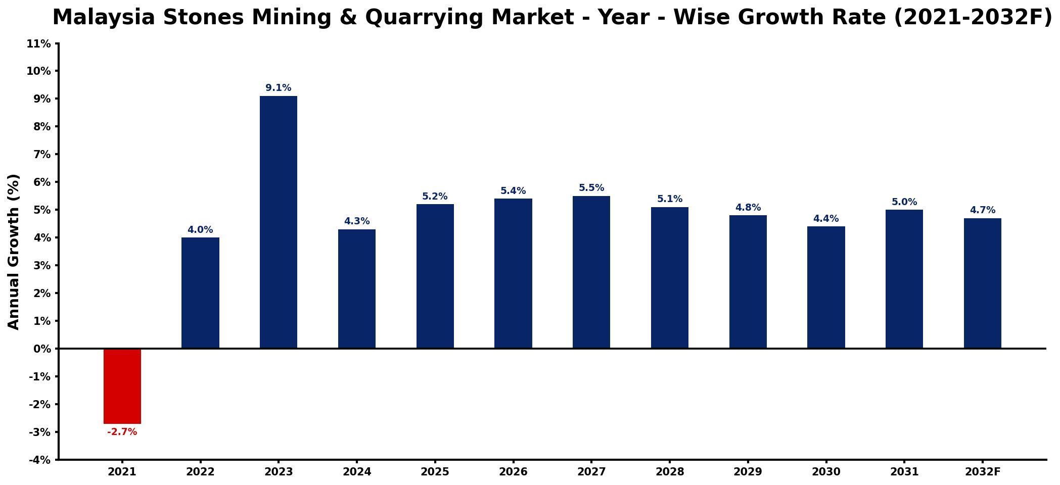 Malaysia Stones Mining & Quarrying Market Year-wise Growth Rate and Key Drivers