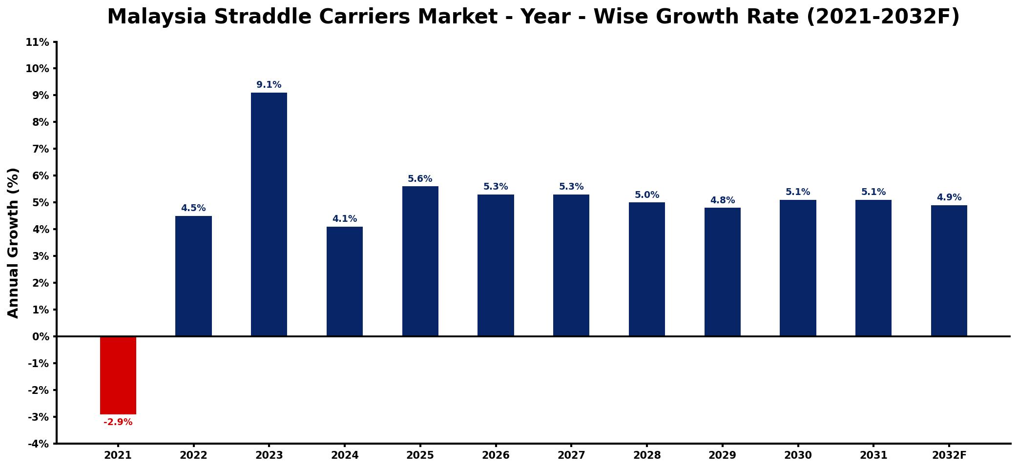 Malaysia Straddle Carriers Market Year-wise Growth Rate and Key Drivers
