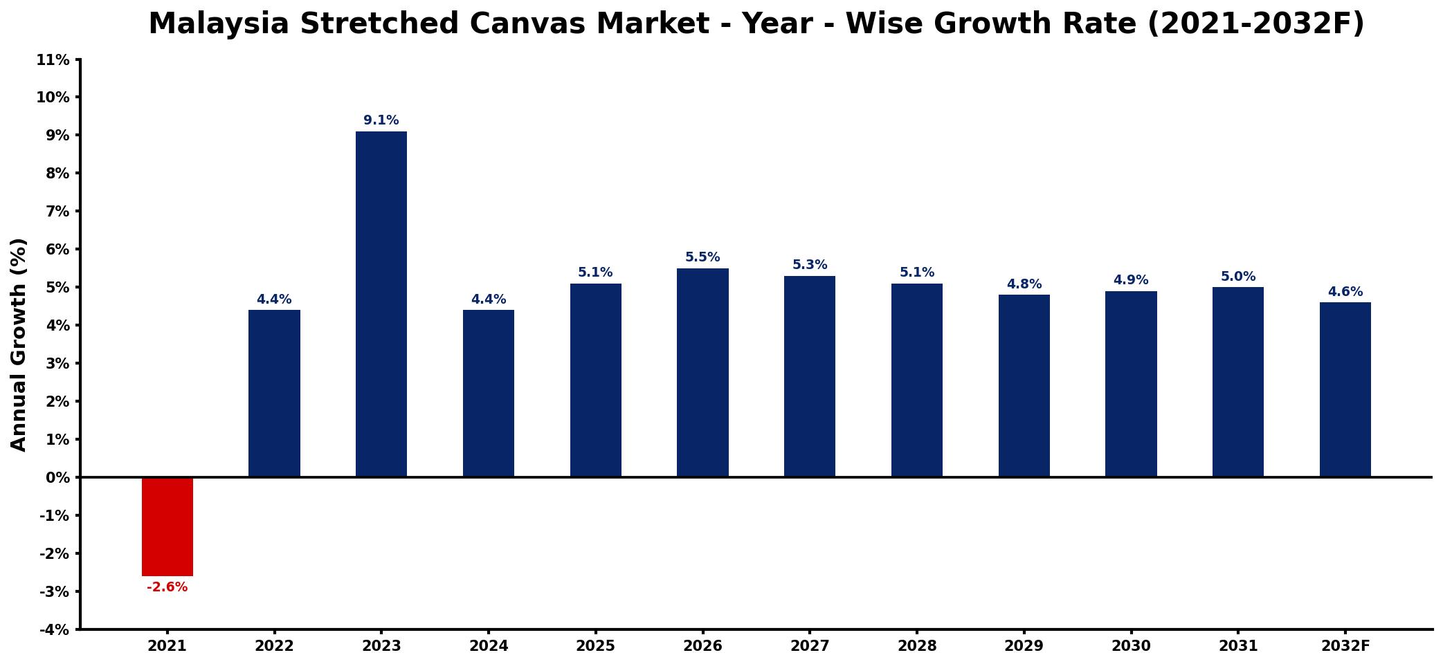 Malaysia Stretched Canvas Market Year-wise Growth Rate and Key Drivers