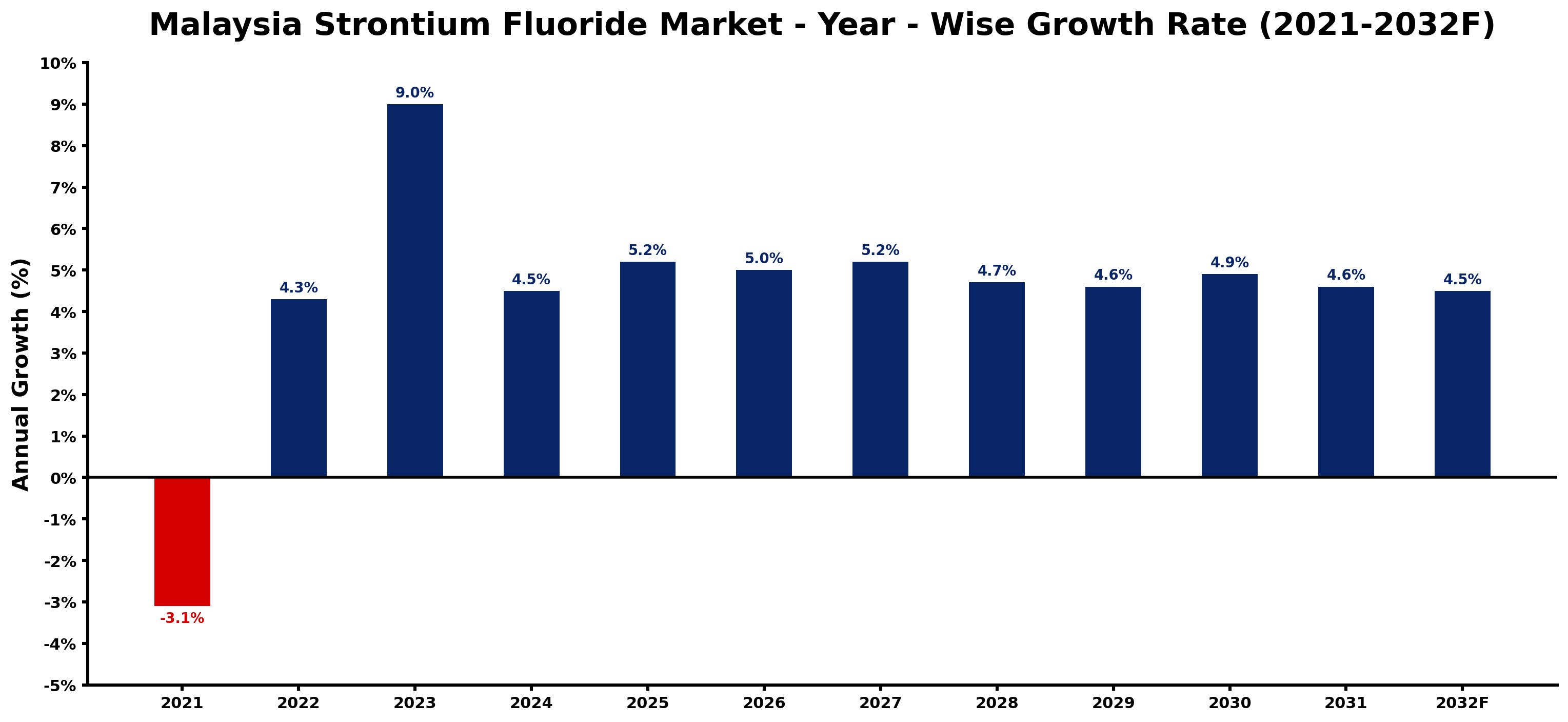 Malaysia Strontium Fluoride Market Year-wise Growth Rate and Key Drivers