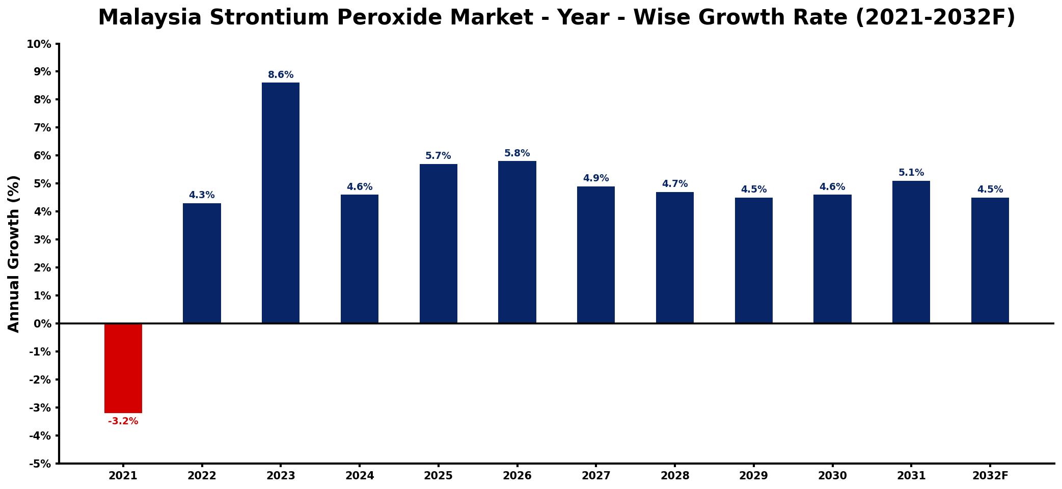 Malaysia Strontium Peroxide Market Year-wise Growth Rate and Key Drivers
