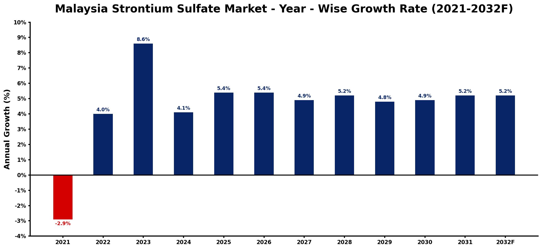 Malaysia Strontium Sulfate Market Year-wise Growth Rate and Key Drivers