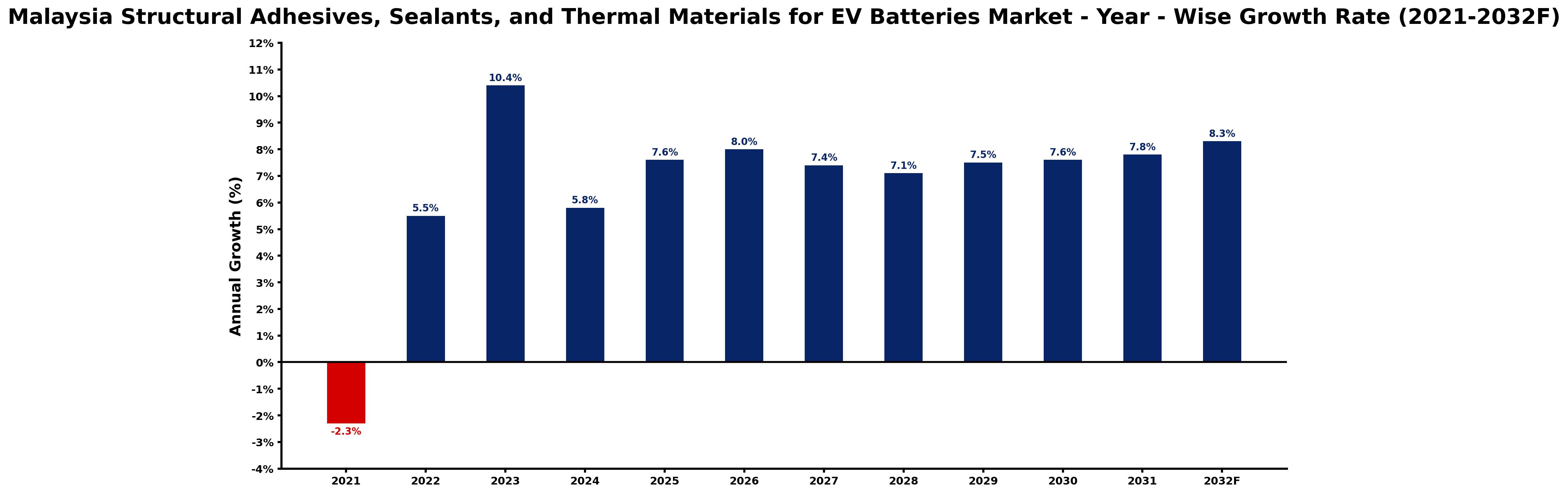 Malaysia Structural Adhesives, Sealants, and Thermal Materials for EV Batteries Market Year-wise Growth Rate and Key Drivers