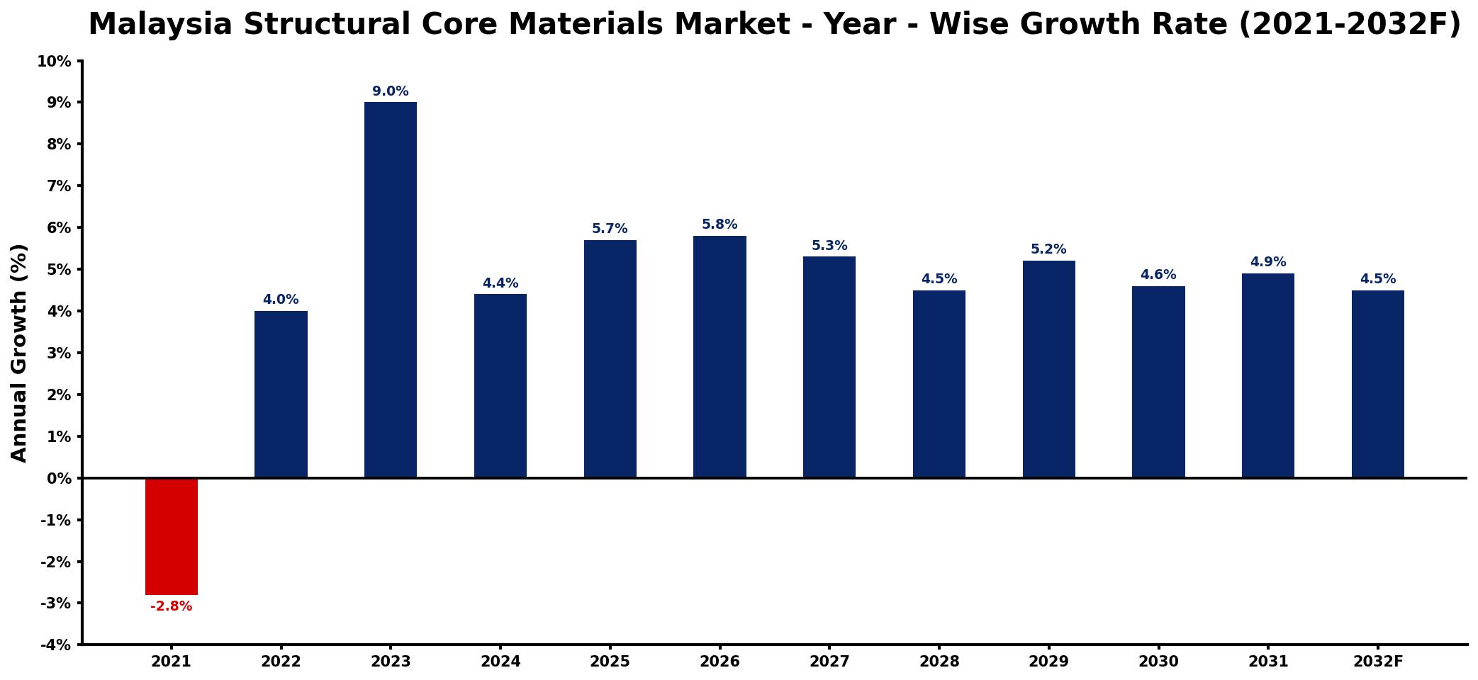 Malaysia Structural Core Materials Market Year-wise Growth Rate and Key Drivers