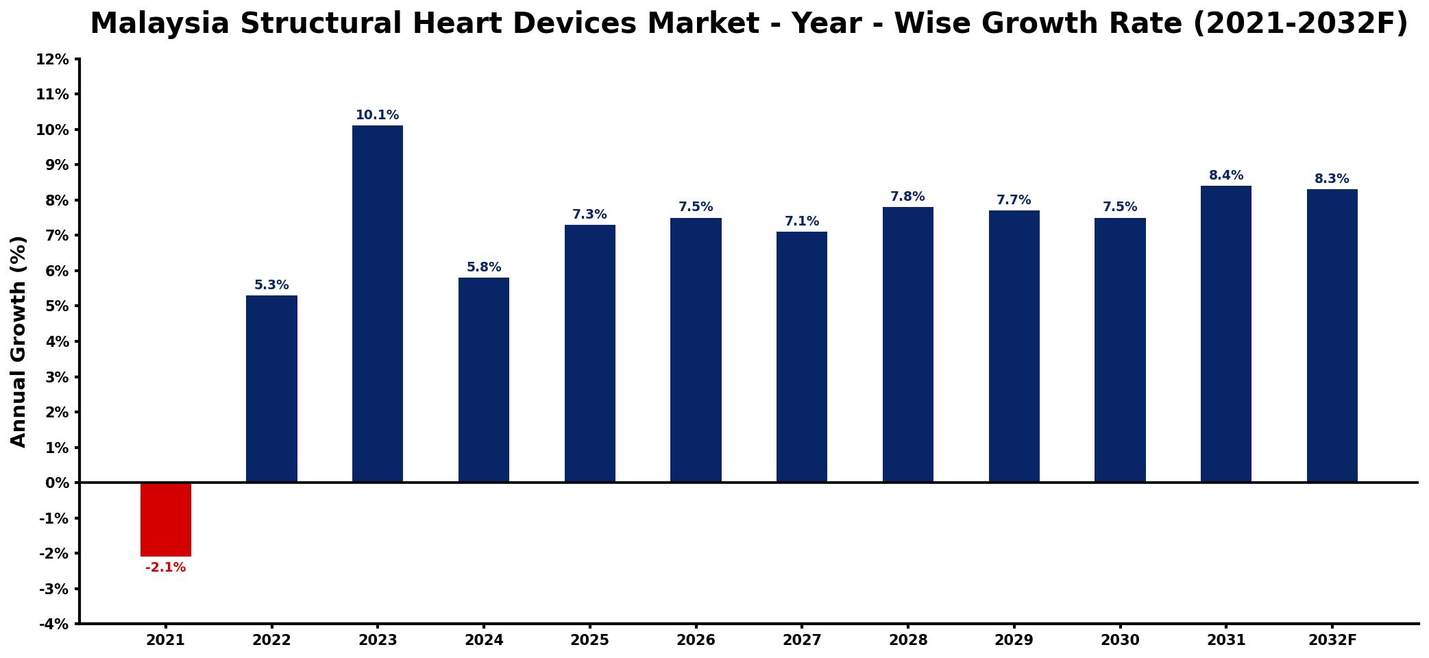 Malaysia Structural Heart Devices Market Year-wise Growth Rate and Key Drivers
