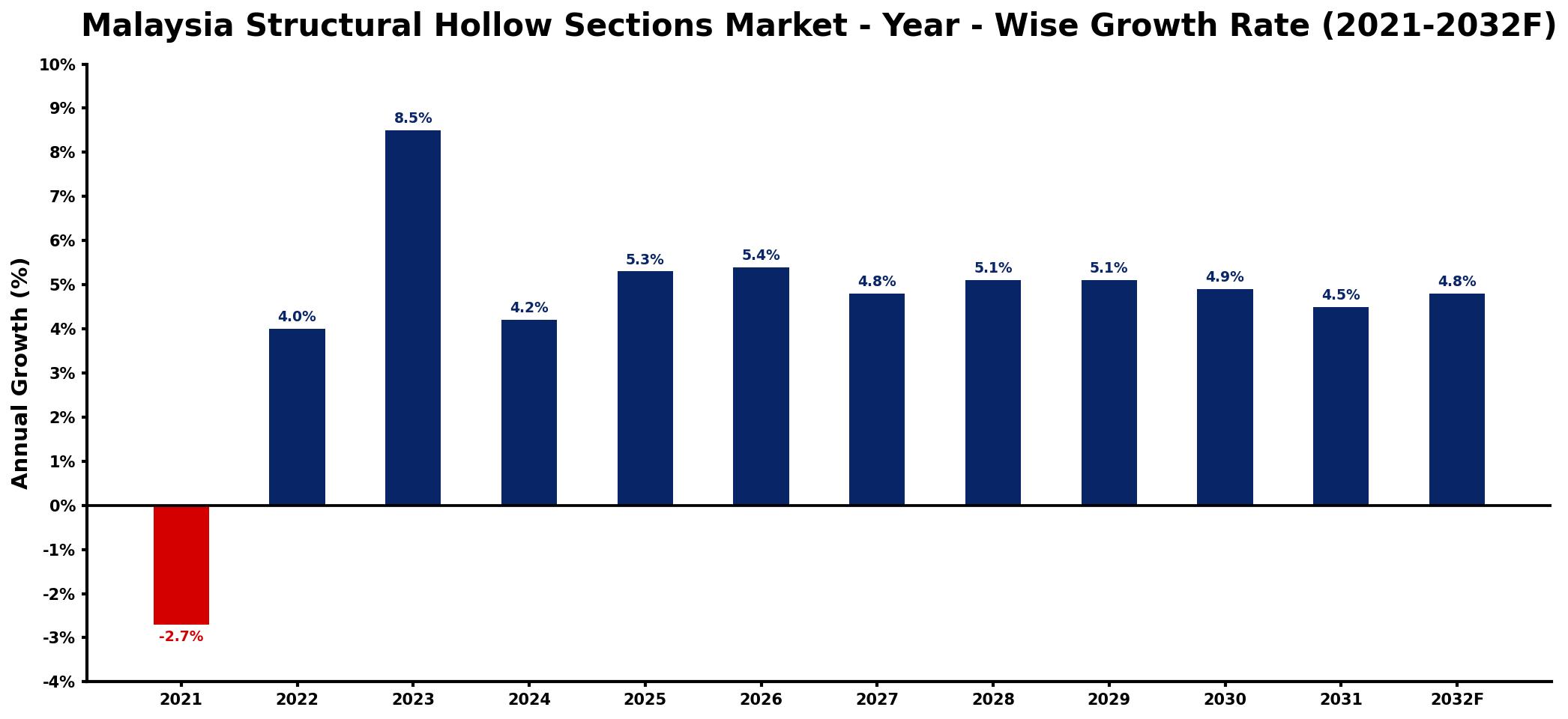 Malaysia Structural Hollow Sections Market Year-wise Growth Rate and Key Drivers
