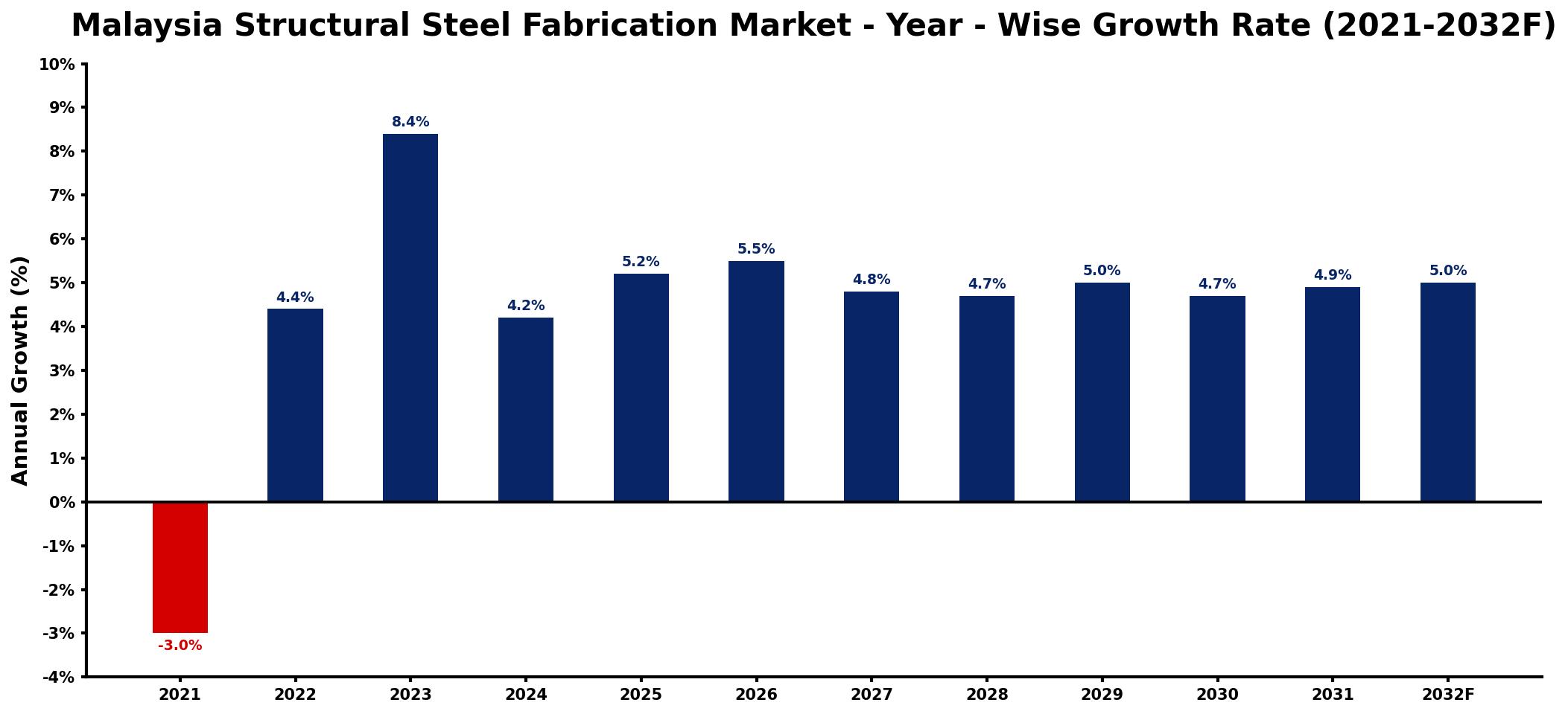 Malaysia Structural Steel Fabrication Market Year-wise Growth Rate and Key Drivers
