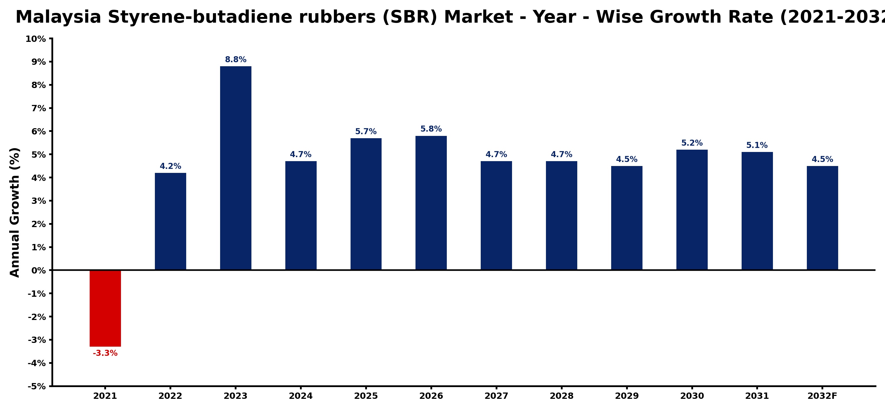 Malaysia Styrene-butadiene rubbers (SBR) Market Year-wise Growth Rate and Key Drivers
